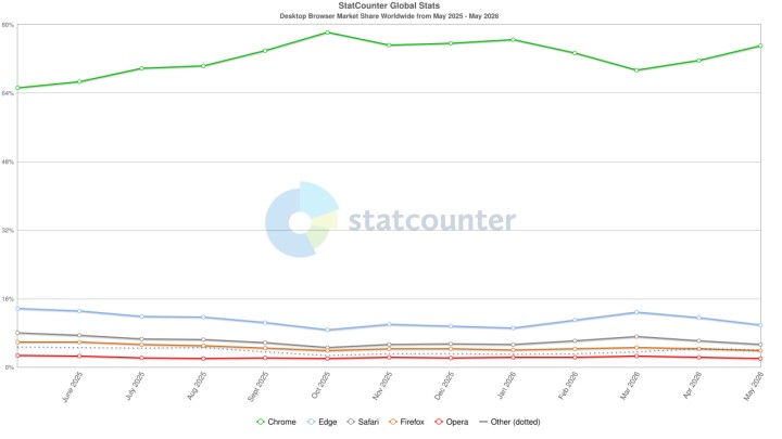 Źródło: Statcounter - 17 lat temu Steve Ballmer zbył Chrome’a jednym zdaniem. Historia brutalnie zweryfikowała Microsoft - wiadomość - 2026-06-19