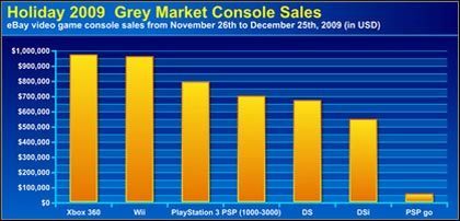 Sprzedaż konsol i gier na eBayu w ostatnim miesiącu 2009 - ilustracja #1