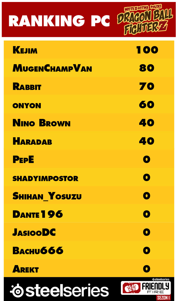 Zapisz się do ostatniego turnieju kwalifikacyjnego na PC! - ilustracja #3