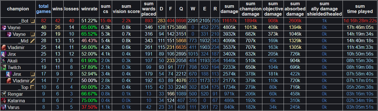 Podsumujcie swój rok w LoL-u; fanowski rewind przeżywa najazd graczy - ilustracja #1