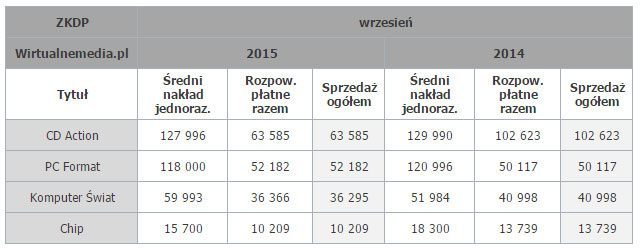 Źródło: Wirtualnemedia.pl - Podsumowanie tygodnia na polskim rynku gier (14-20 grudnia 2015 r.) - wiadomość - 2015-12-21
