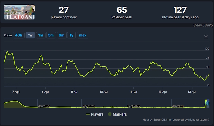 Źródło: SteamDB. - Dwie starożytne strategie o budowaniu miasta walczą na Steam o największych fanów gatunku. Są mocno inspirowane legendarnymi grami Caesar i Pharaoh - wiadomość - 2026-04-13
