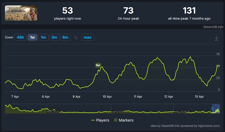 Źródło: SteamDB. - Dwie starożytne strategie o budowaniu miasta walczą na Steam o największych fanów gatunku. Są mocno inspirowane legendarnymi grami Caesar i Pharaoh - wiadomość - 2026-04-13