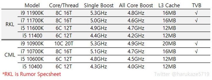 Czy Intel wróci na szczyt dzięki i9-11900K? Są przecieki o wydajności i specyfikacji - ilustracja #4