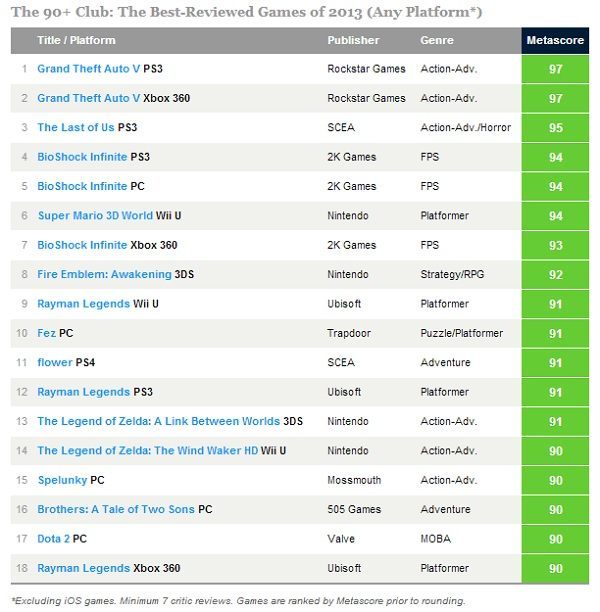 Najlepiej oceniane gry 2013 roku. Źródło Metacritic.