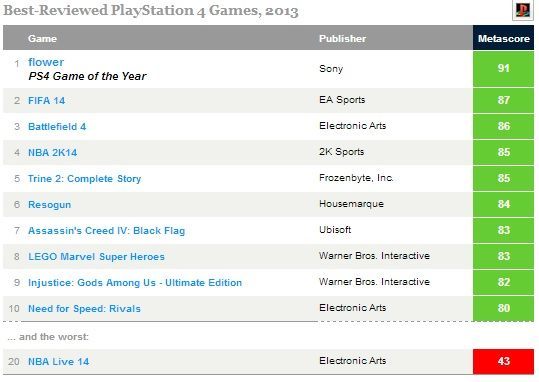 Najlepsze gry 2013 roku według serwisu Metacritic - Grand Theft Auto V na szczycie - ilustracja #8