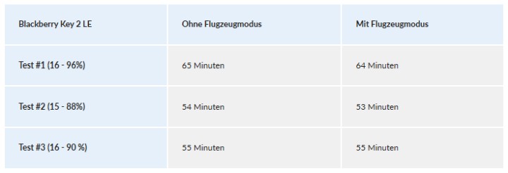 Test ładowania w trybie samolotowym. | Źródło: GameStar - Najlepsze sztuczki na ładowanie telefonu komórkowego? Ten test pokazał, że jedna z nich to nieporozumienie - wiadomość - 2024-07-01