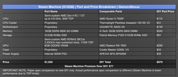 Źródło: YouTube: Gamers Nexus; 2026 - Cena Steam Machine głównym punktem krytyki sprzętu Valve, ale benchmarki również nie są różowe - wiadomość - 2026-06-23