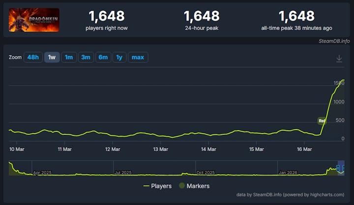 Źródło: SteamDB. - Konkurent Diablo 4 i Path of Exile 2 wyzwala swój pełen potencjał na Steam. Gracze nie mają wątpliwości, że Dragonkin: The Banished przynosi powiew świeżości - wiadomość - 2026-03-16