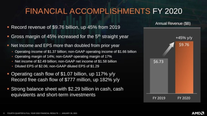 AMD nigdy jeszcze nie zarobiło tyle kasy co w 2020 roku - ilustracja #1