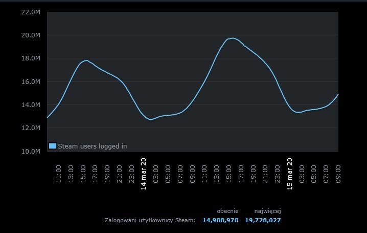 Ciekawe, czy jesteśmy blisko maksimum, czy to dopiero początek wzrostów... - Steam z nowym rekordem zalogowanych jednocześnie użytkowników - wiadomość - 2020-03-15