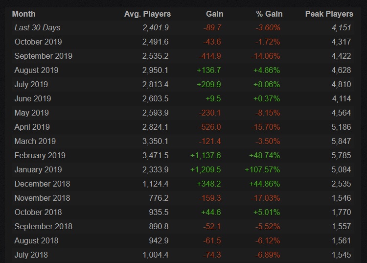 Tak wyglądają statystyki gry od lipca 2018 – zdecydowanie zauważalna tendencja wzrostowa. / Źródło: steamcharts.com