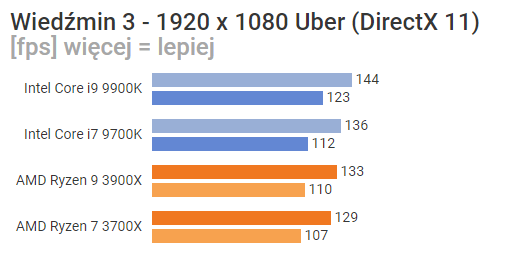 Wiedźmin 3 (1080p, uber). Wynik w klatkach na sekundę – więcej = lepiej. - Recenzje procesorów AMD Ryzen serii 3000 - Intel ma konkurencję - wiadomość - 2019-07-08