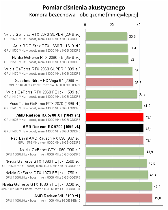 Porównanie poziomu hałasu. Wyniki w decybelach. Mniej = lepiej. - Recenzje kart AMD Radeon RX 5700 i RX 5700 XT - mogło być gorzej - wiadomość - 2019-07-08