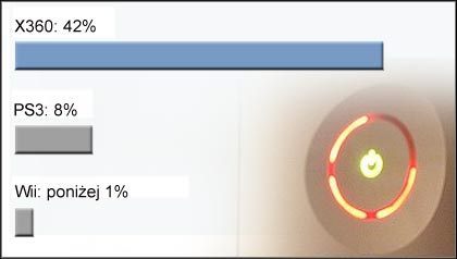 Xbox 360 najbardziej wadliwą konsolą według No Fuss Reviews - ilustracja #1