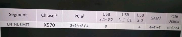 Specyfikacja X570. Źródło: TechSpot.