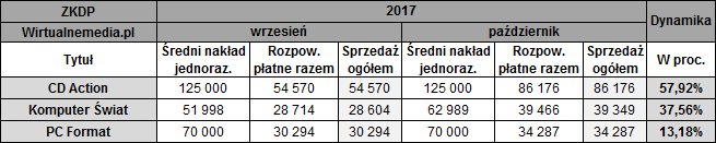 Źródło: wirtualnemedia.pl - Sprzedaż pism komputerowych w październiku 2017 roku. Spore wzrosty w porównaniu z wrześniem - wiadomość - 2018-01-16