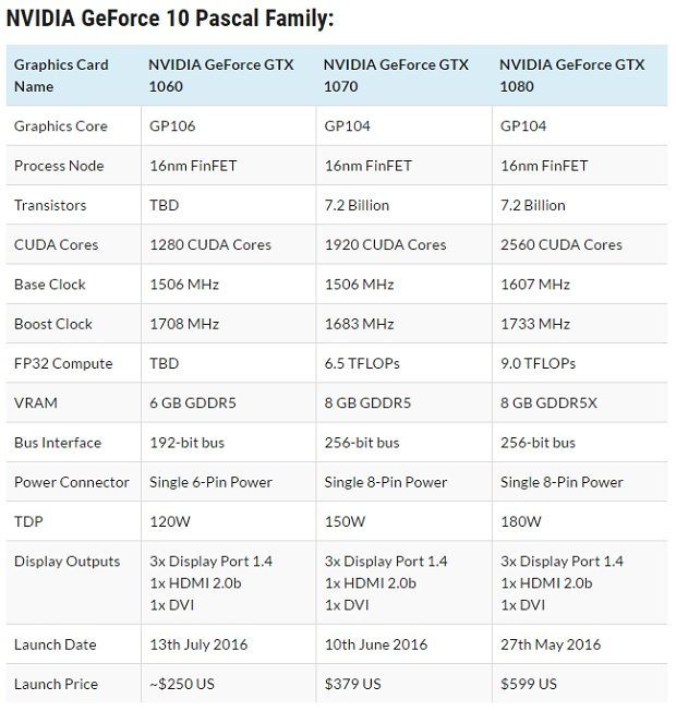 Specyfikacja karty grafiki Nvidia GeForce GTX 1060 / Źródło: WCCFtech.