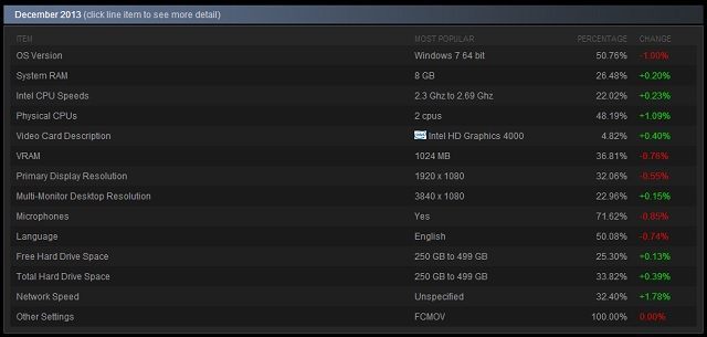 Wyniki grudniowej ankiety sprzętowej na serwisie Steam - ilustracja #2