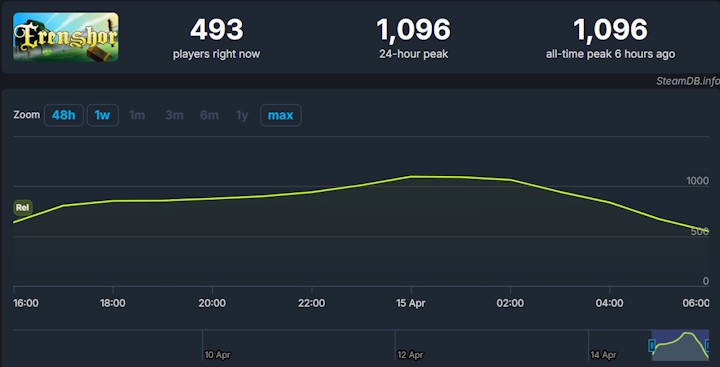 Źródło: SteamDB - Symulowany, otwarty świat w stylu klasycznych MMORPG, ale dla jednego gracza. Erenshor zbiera bardzo pozytywne opinie na Steam - wiadomość - 2025-04-15