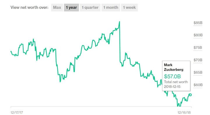 Tak kształtowała się fortuna założyciela i prezesa Facebooka na przestrzeni ostatniego roku. - Majątek Marka Zuckerberga skurczył się w tym roku o ponad 15 mld dolarów - wiadomość - 2018-12-18