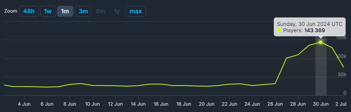 Liczba graczy Palworld na Steamie w czerwcu i na początku lipca. / Źródło: SteamDB.