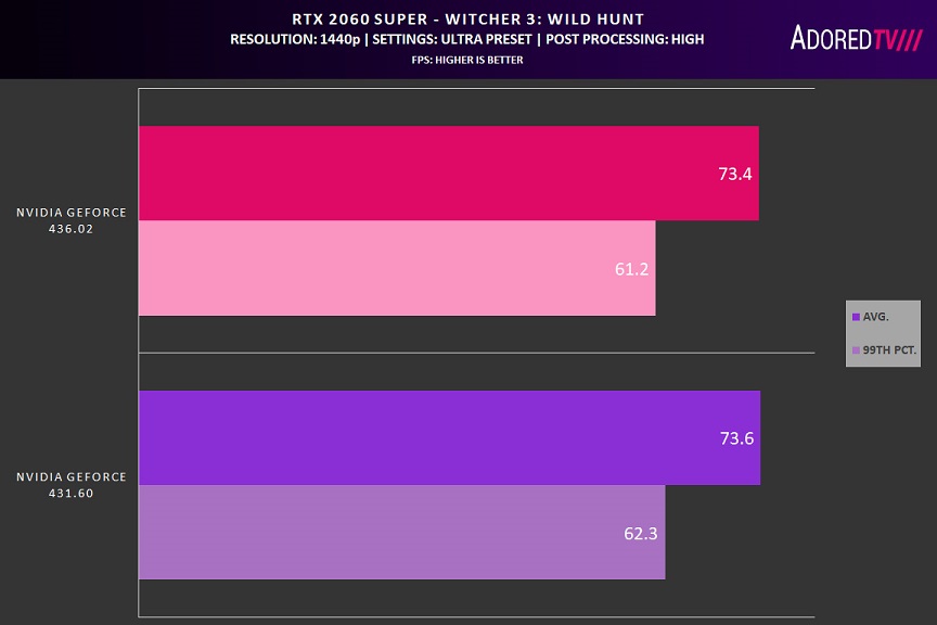 Porównanie wyników testów Wiedźmina 3.