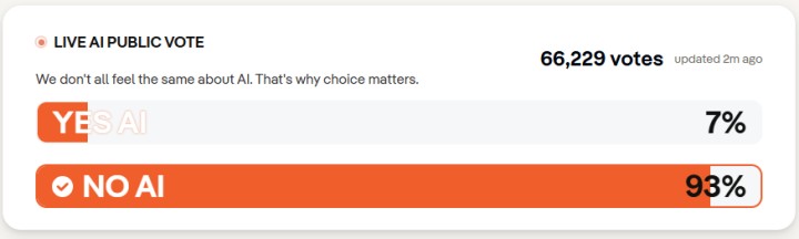 Źródło: voteyesornoai.com - DuckDuckGo pyta internautów, czy chcą AI i tylko mały procent wspiera technologię - wiadomość - 2026-01-20