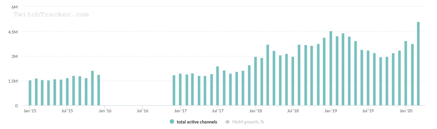 Miliardy godzin spędzonych na Twitch - ludzie oglądają gry w czasie pandemii - ilustracja #2