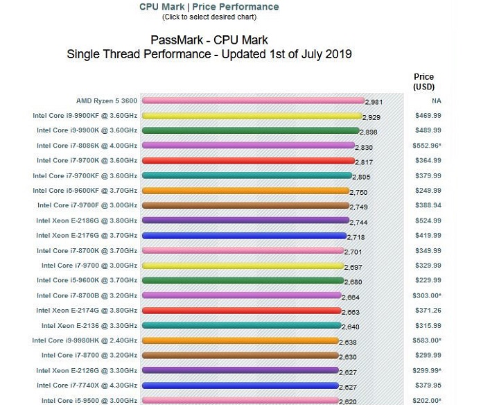 Czerwony rodzynek na szczycie niebieskiego rankingu. - AMD Ryzen 5 3600 szybszy w teście od Intel i9-9900KF - wiadomość - 2019-07-01
