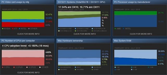 Procesory Intela cieszą się ogromną popularnością wśród użytkowników Steam. - Procesor Intela, grafika Nvidii i Windows 7 – taki jest typowy użytkownik Steama - wiadomość - 2015-08-11