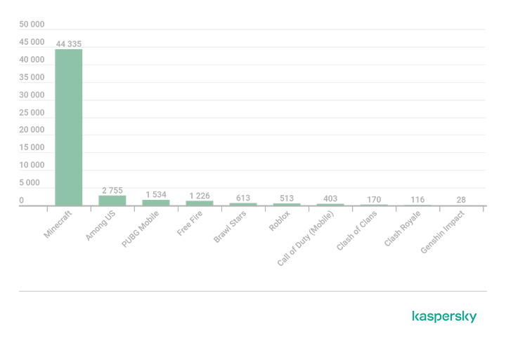 5,8 mln ataków hakerskich na graczy m.in. GTA 5, Minecrafta i The Sims 4 - ilustracja #4