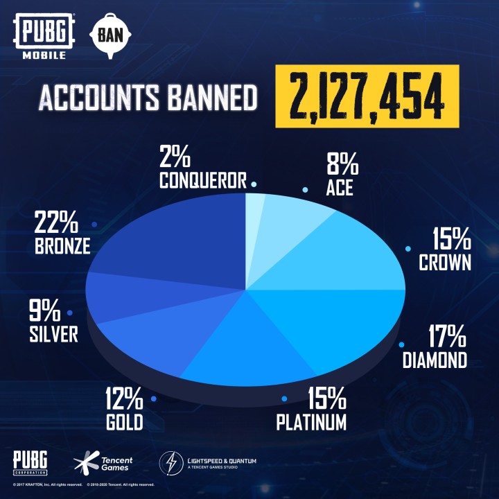 Twórcy PUBG Mobile bezlitośni; zbanowano ponad 2 mln cheaterów - ilustracja #1