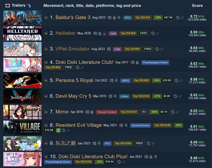 Źródło: Steam - Zboczone gry w estetyce anime mogą się schować. Baldur's Gate 3 to topowa produkcja z tagiem sexual content na Steamie - wiadomość - 2024-07-02