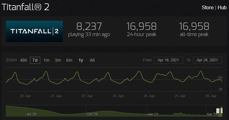 Titanfall 2 z nowym rekordem na Steamie dzięki Apex Legends i promocji - ilustracja #1