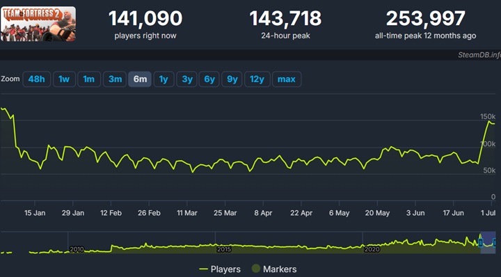 Źródło: SteamDB.