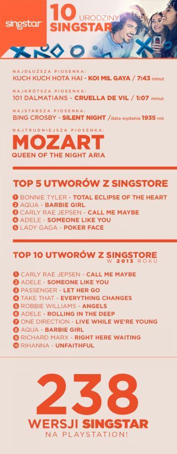 10. urodziny marki SingStar - ilustracja #1