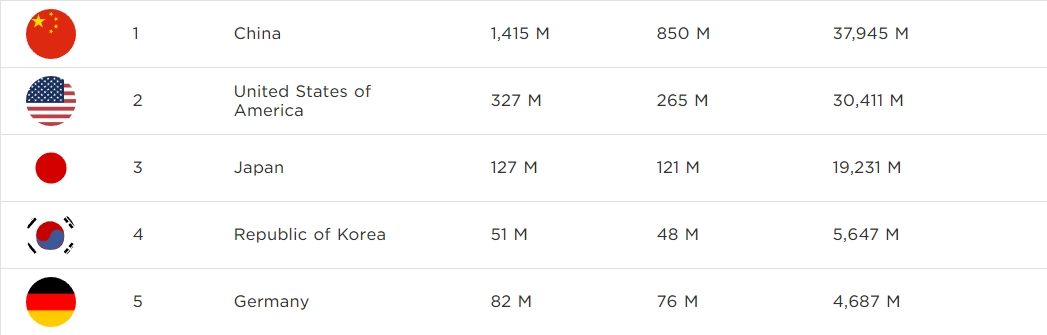 Największe światowe rynki gier.