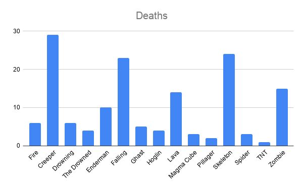 Minecraft w trybie hardcore - gracz sprawdził, od czego najczęściej ginie - ilustracja #1