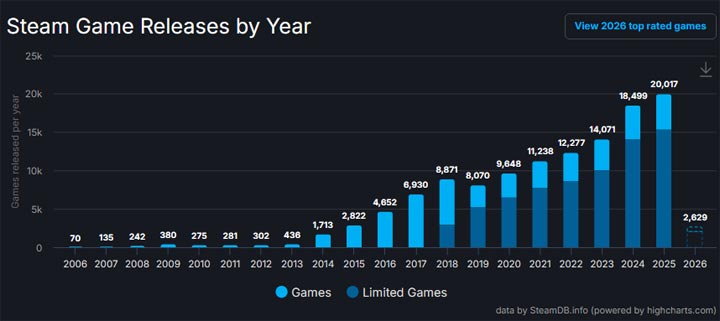 Obecnie każdy rok przynosi duży wzrost liczby wydawanych na Steamie gier. Źródło fot. SteamDB. - 15 lat temu firma Valve podarowała użytkownikowi Steama 1383 gry. Problem w tym, że kiedy odbierał nagrodę, prawie umarł ze strachu - wiadomość - 2026-02-23