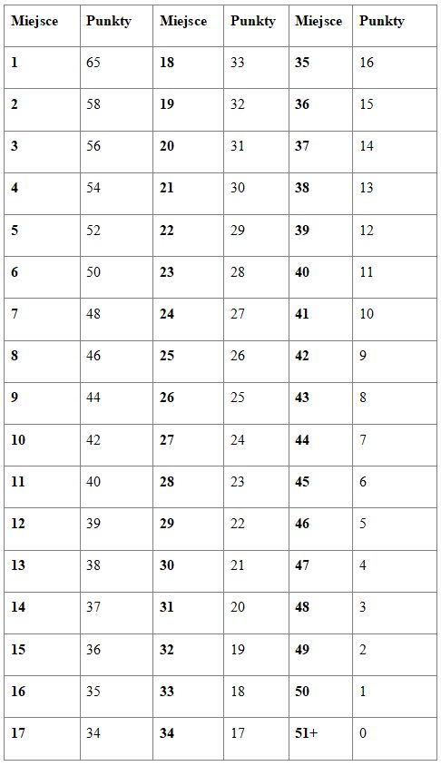 Orange Community Cup - punktacja.
