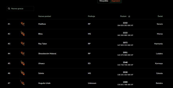 Tibiatracker.com - Przez Tibię przeszła fala banów. Z kontami pożegnali się także Polacy na wyjątkowo wysokich poziomach - wiadomość - 2024-11-19