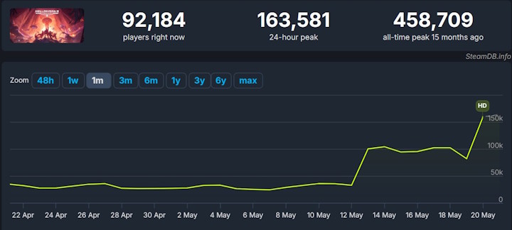 Źródło: SteamDB - Helldivers 2 przeżywa drugą młodość na Steam, grze pomogła wielka aktualizacja. „Pamiętacie, jak mówiłem, że chcemy robić gry-usługi dobrze?” - wiadomość - 2025-05-21