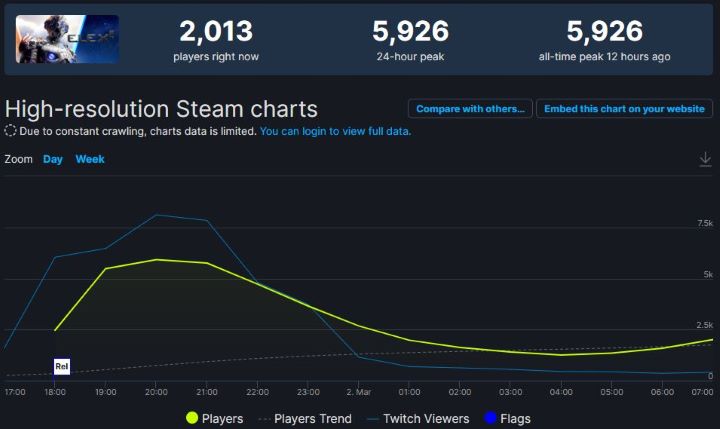 Klęska Elex 2 na Steam; gra z mniejszym zainteresowaniem niż „jedynka” - ilustracja #1