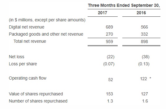 Wyniki finansowe EA za kwartał zakończony 30 września 2017 roku.