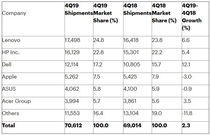 Udział w rynku PC. Źródło: Gartner.