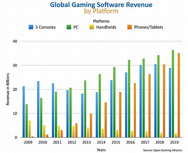 Prognozy dotyczące wartości rynku gier wideo na poszczególnych platformach sprzętowych (na podstawie badań DFC Intelligence i Open Gaming Alliance z 2015 roku). - Prognoza na 2019 rok – rynek gier wart ponad 100 mld USD, PC czołową platformą - wiadomość - 2016-03-16