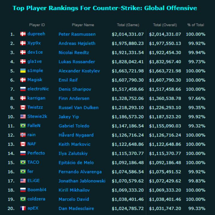 2 mln dolarów zarobione na turniejach CSGO; pierwszy gracz przekracza barierę - ilustracja #1