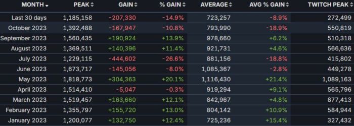 Hype na CS2 już się skończył. Od niemal roku Counter-Strike nie notował tak niskich wyników - ilustracja #1
