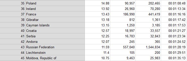 Polsce udało się wyprzedzić między innymi Francję i Irlandię. / Źródło: Cable.co.uk - Singapur z najszybszym Internetem na świecie według Cable.co.uk; Polska na 35. miejscu - wiadomość - 2017-08-09